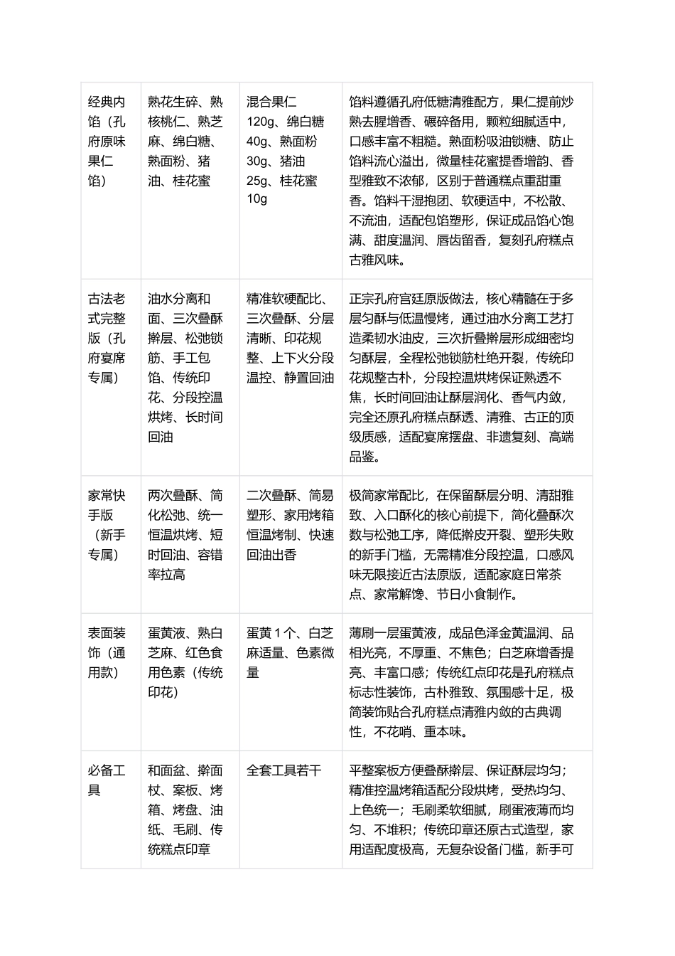 孔府糕点:非遗传统孔府糕点零失败精细制作指南.docx_第2页