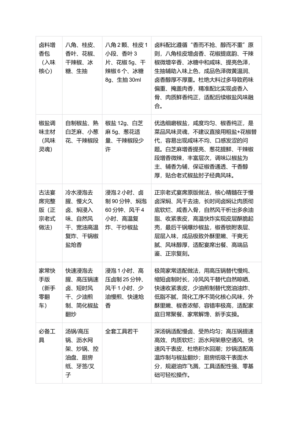 椒盐肘子：正宗老式椒盐肘子零失败精细制作指南.docx_第2页