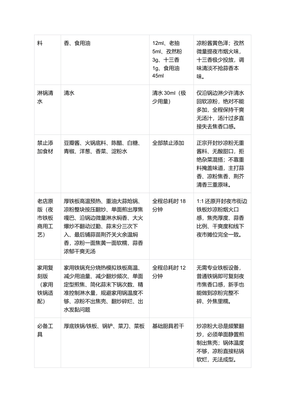 开封炒凉粉：豫式街头非遗正宗开封炒凉粉家常复刻指南.docx_第2页
