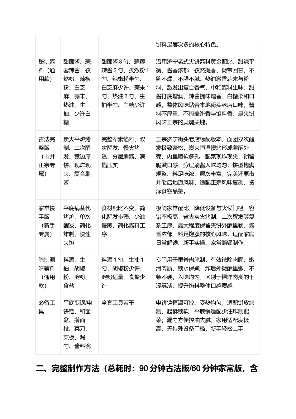 济宁夹饼:正宗济宁非遗老式夹饼零失败精细制作指南.docx_第2页