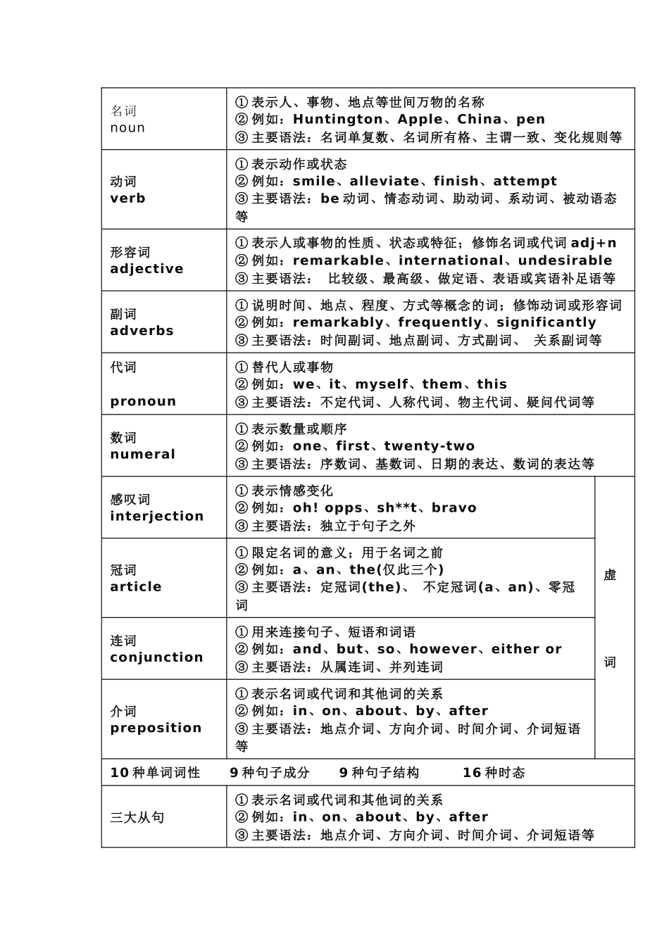 初中英语重点语法知识点总结.docx_第1页
