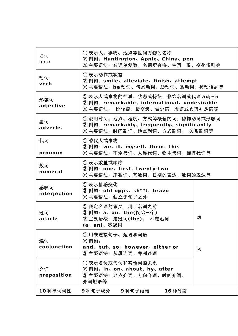 初中英语重点语法知识总结.docx_第1页