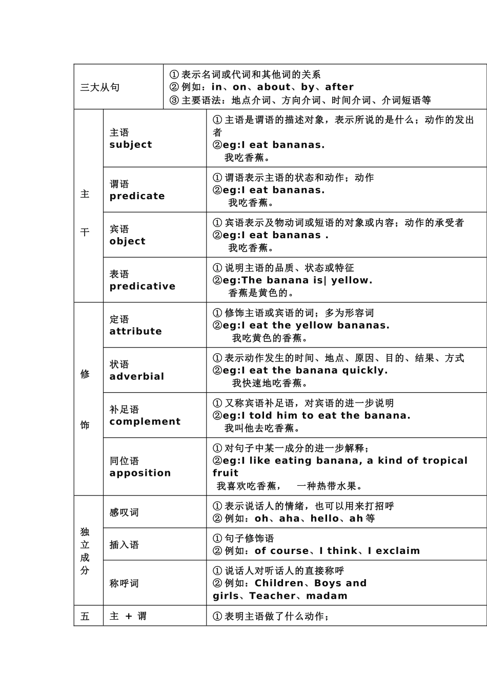 初中英语重点语法知识总结.docx_第2页