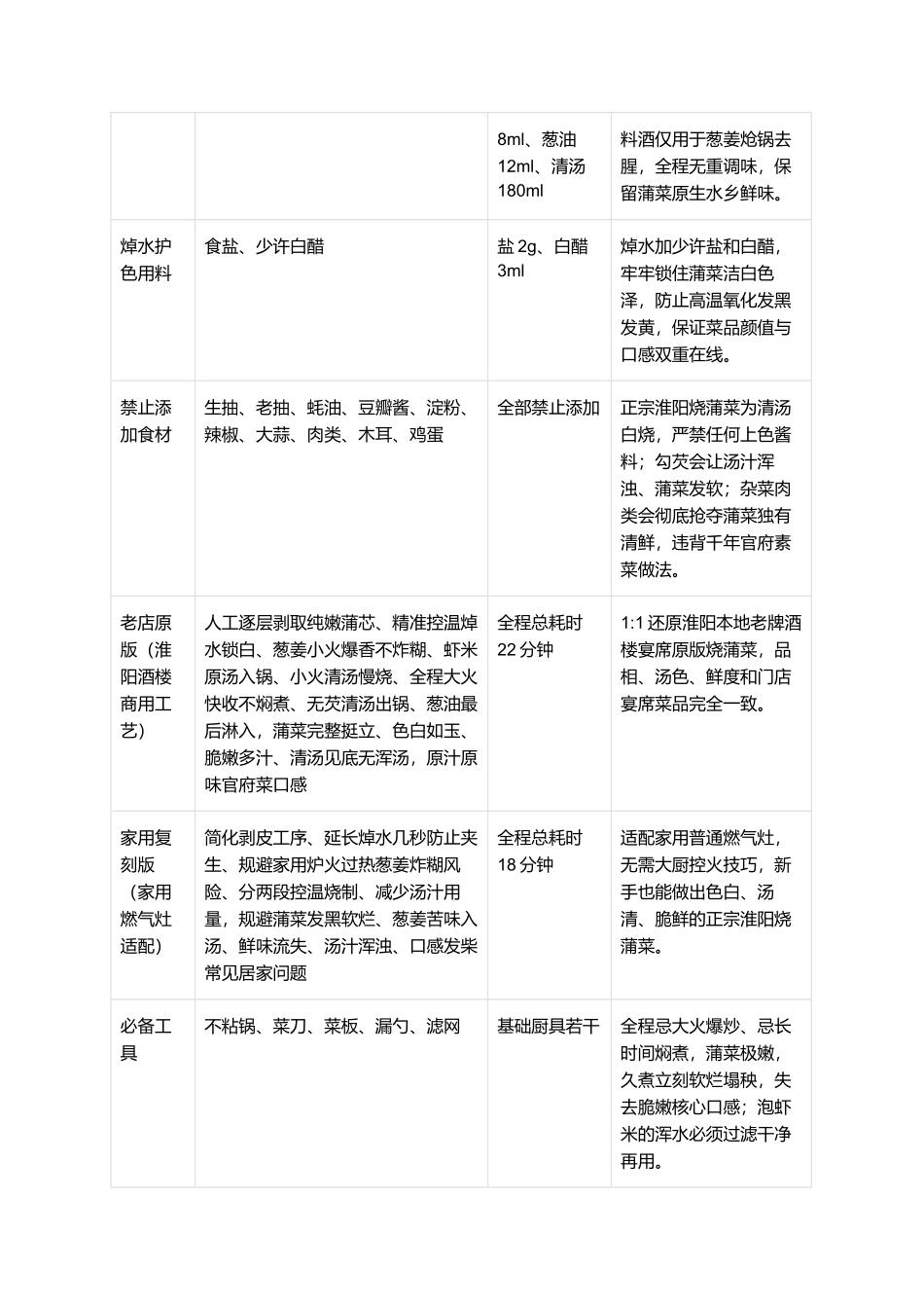 淮阳烧蒲菜:豫东水乡头牌素菜正宗家常复刻指南.docx_第2页