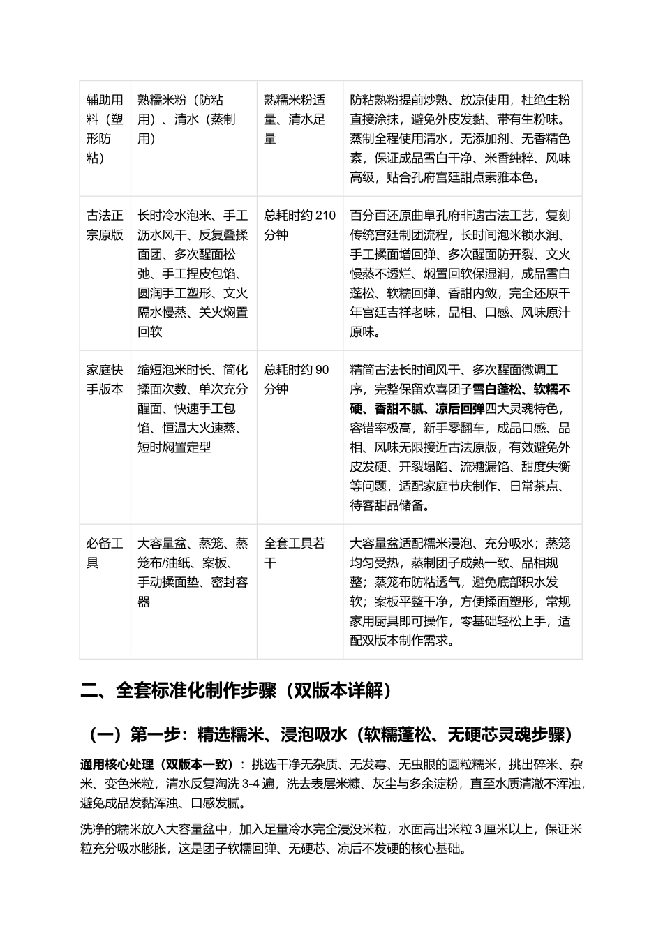 欢喜团子:正宗曲阜非遗欢喜团子零失败精细制作全指南.docx_第2页