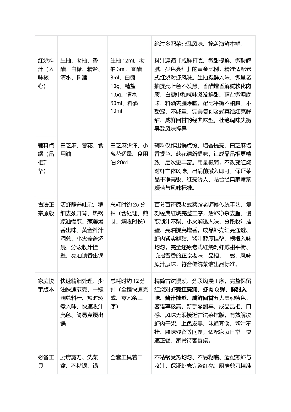红烧对虾：正宗经典红烧对虾零失败精细制作全指南.docx_第2页