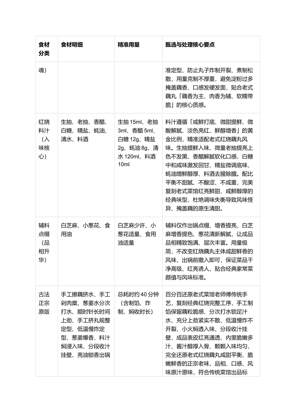 红烧藕丸:正宗经典红烧藕丸零失败精细制作全指南.docx_第2页