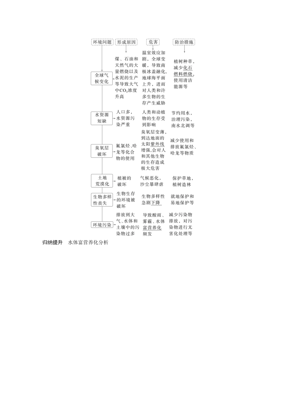 第九单元第48课时人与环境.docx_第3页