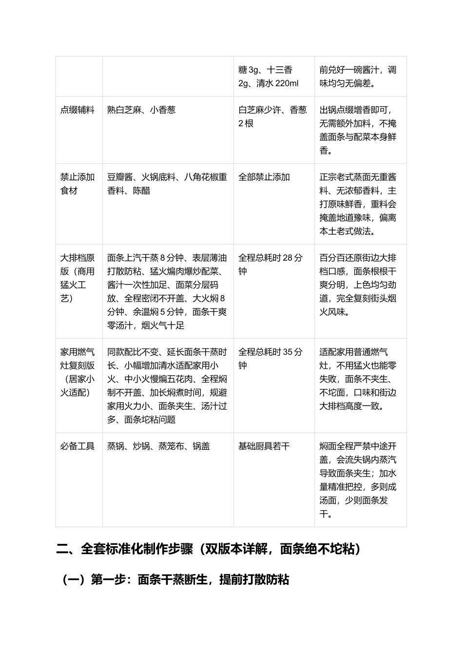 河南老式蒸面:筋道不坨、无汤入味家常复刻指南.docx_第2页