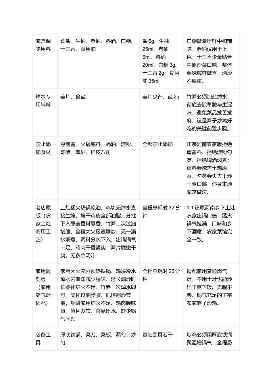 河南乡土笋子炒鸡:地道农家下饭菜家常复刻指南.docx_第2页