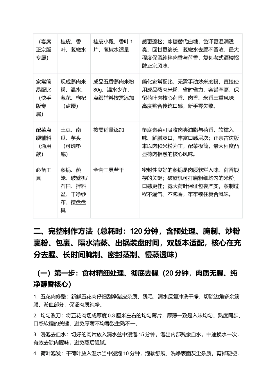 荷叶肉:正宗传统古法荷叶肉精细制作指南.docx_第2页