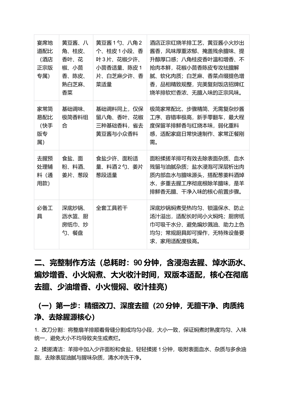 红烧羊排:正宗家常零失败红烧羊排精细制作指南.docx_第2页