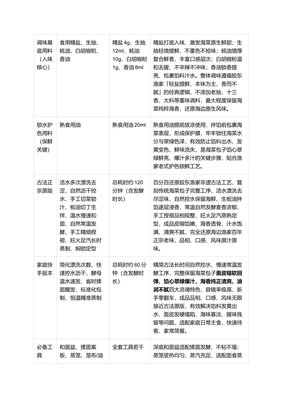 海菜包子：油润不腻不腥，正宗胶东非遗海菜包子零失败精细制作全指南.docx_第2页