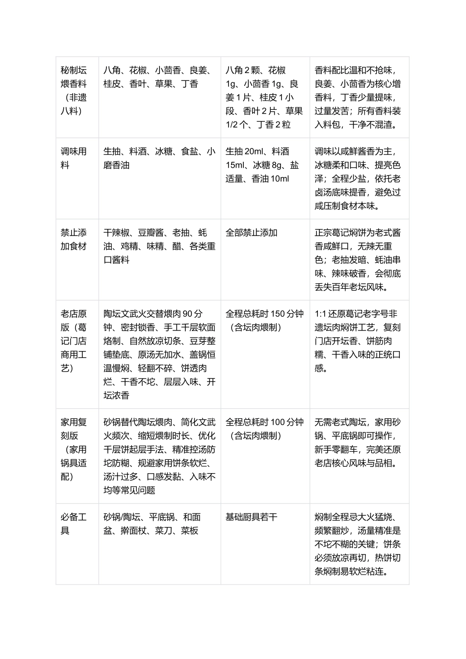 葛记焖饼:郑州非遗老字号坛子肉焖饼正宗复刻指南.docx_第2页