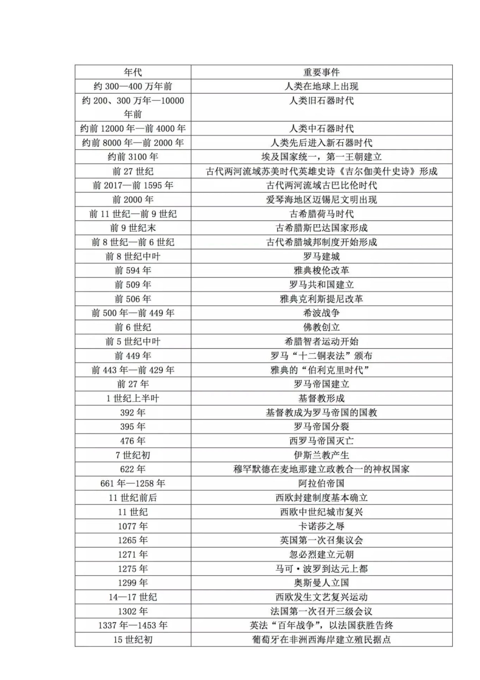 初中历史复习资料:世界史大事件总结.docx_第1页