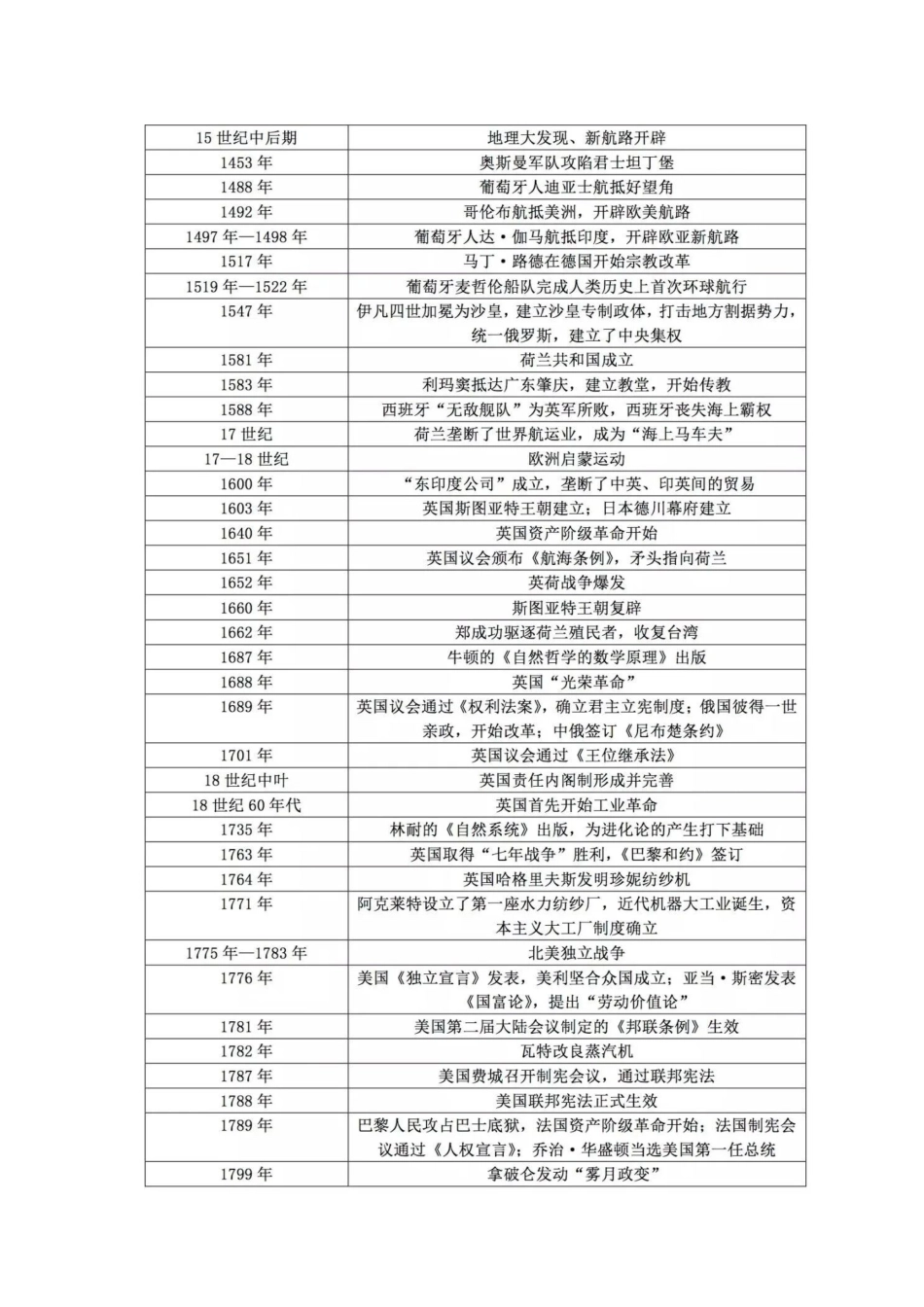 初中历史复习资料:世界史大事件总结.docx_第2页