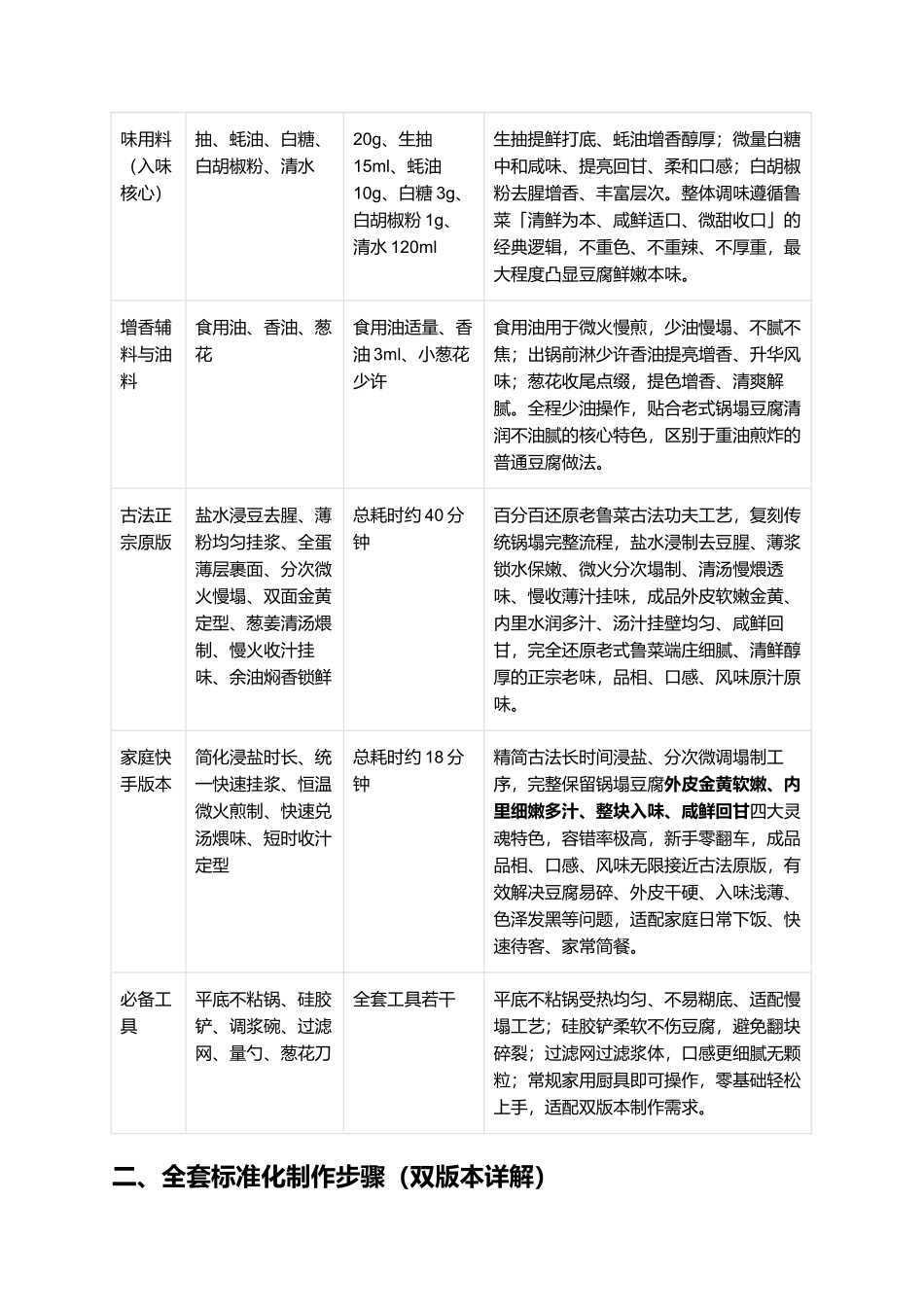 锅塌豆腐：正宗传统锅塌豆腐零失败精细制作全指南.docx_第2页