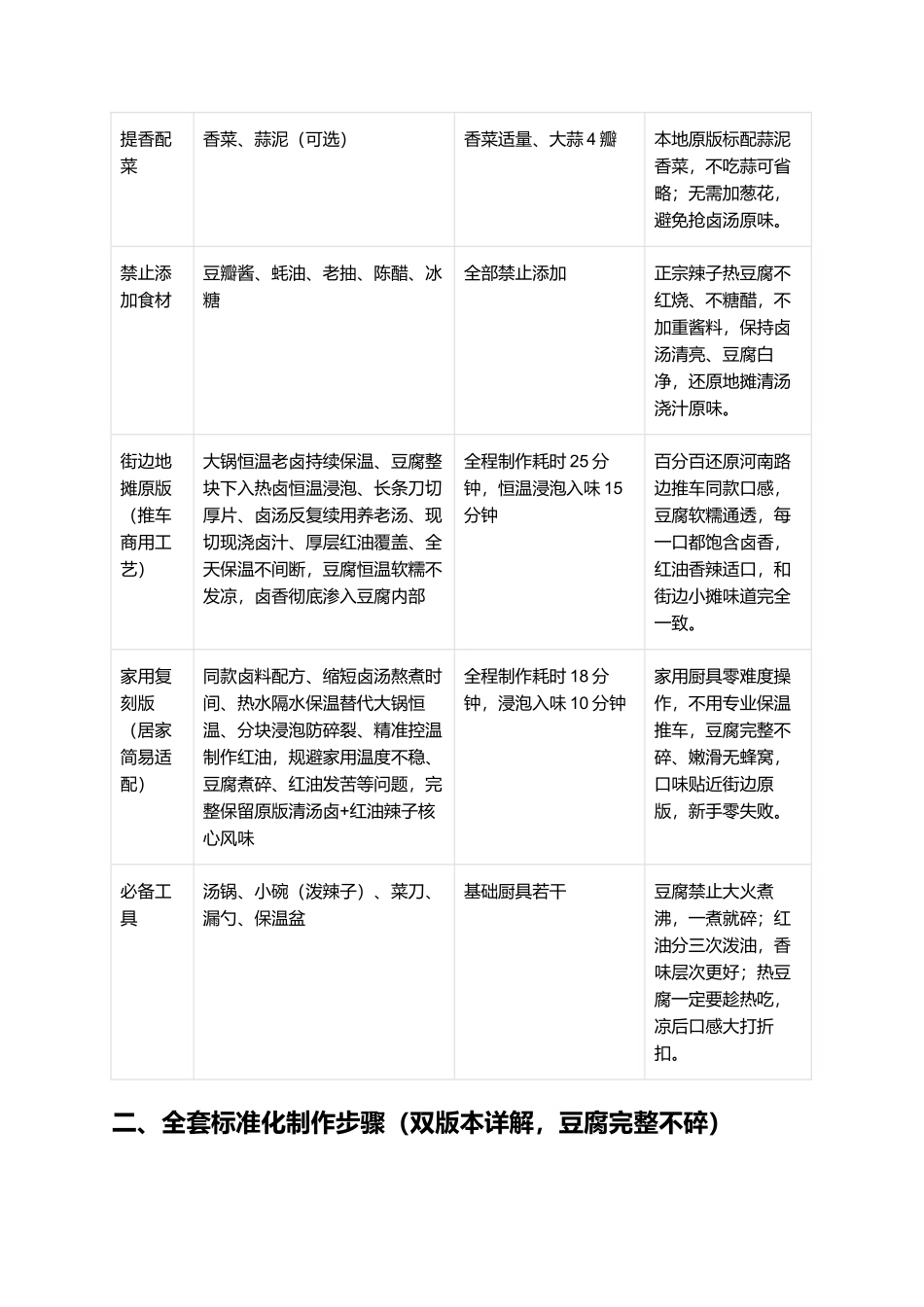 河南辣子热豆腐:红油卤汁入味复刻指南.docx_第2页