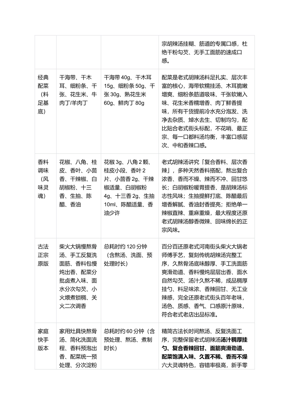 河南老式胡辣汤：正宗老式胡辣汤零失败精细制作全指南.docx_第2页