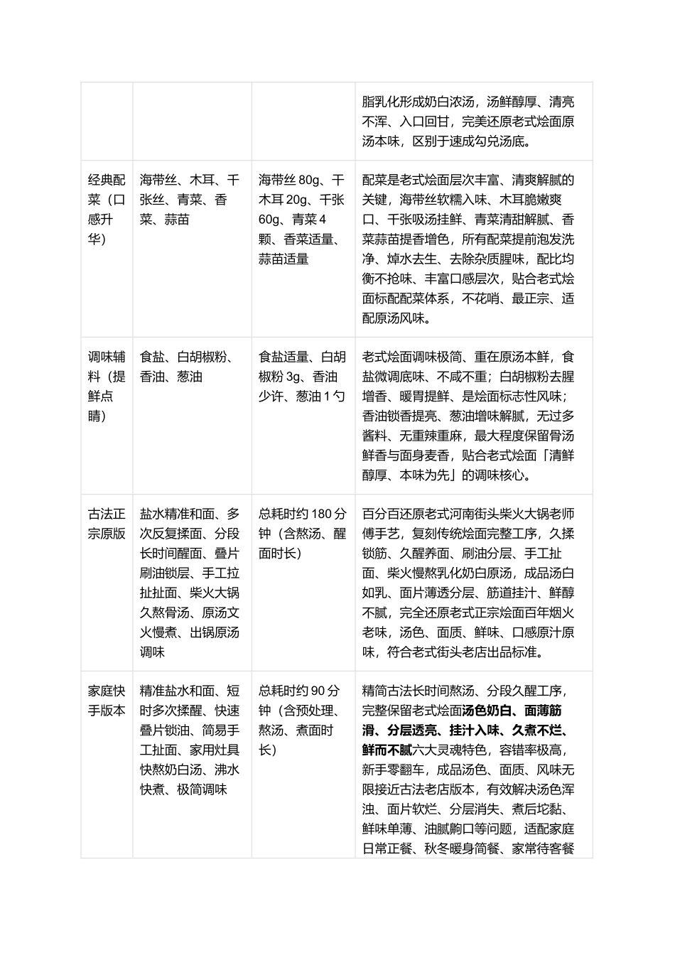 河南老式烩面:正宗地道烩面零失败精细制作全指南.docx_第2页