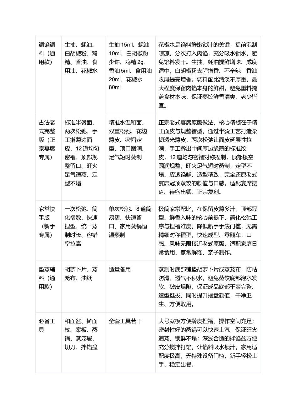 冠顶蒸饺:馅足汁正宗老式冠顶蒸饺零失败精细制作指南.docx_第2页