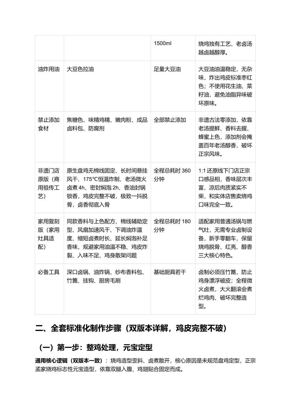 郭村孟家烧鸡:商丘非遗脱骨烧鸡家常复刻指南.docx_第2页