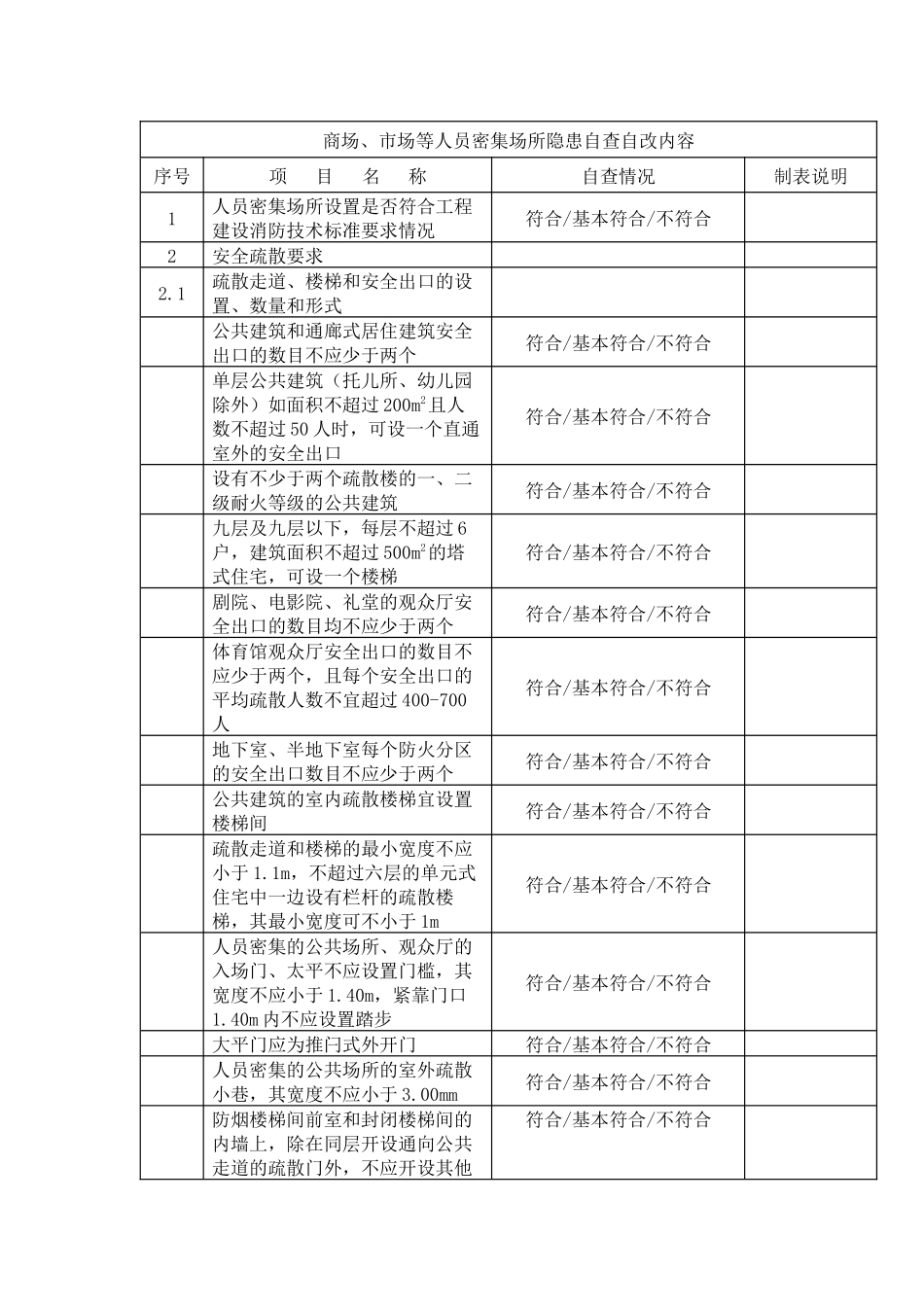 商场、市场等人员密集场所安全生产隐患自查自改排查表.docx_第1页