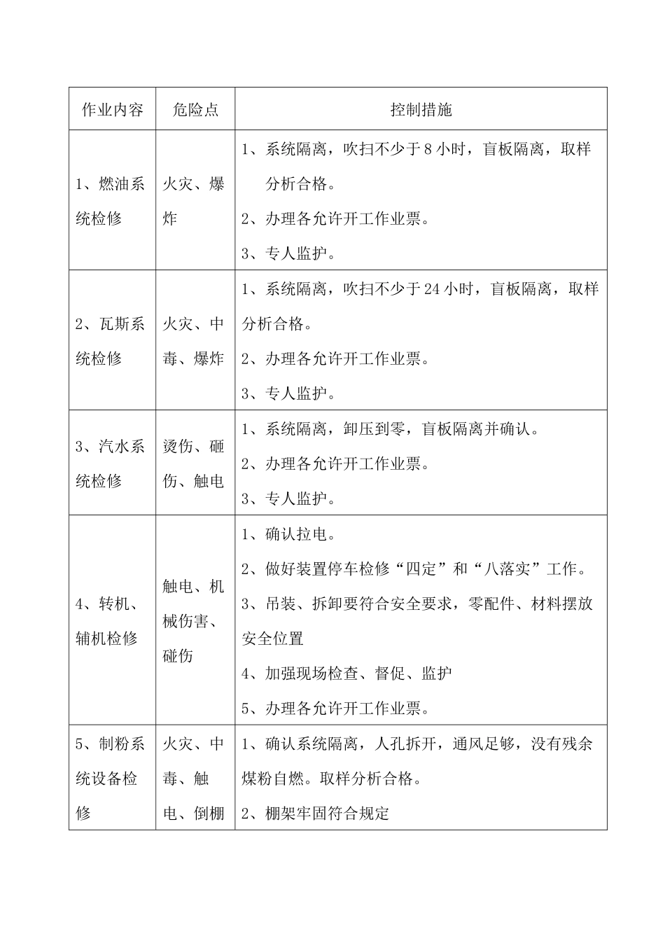 电站锅炉大修危险点预控措施.docx_第1页