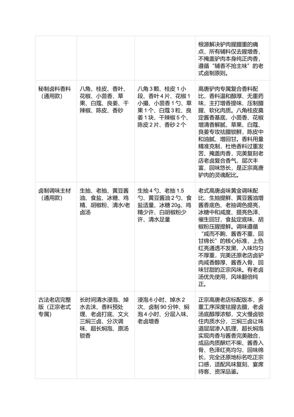 高唐驴肉:正宗山东高唐驴肉零失败精细卤制指南.docx_第2页