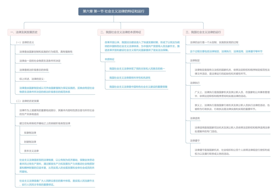 第六章 第一节 社会主义法律的特征和运行思维导图3.pdf_第1页