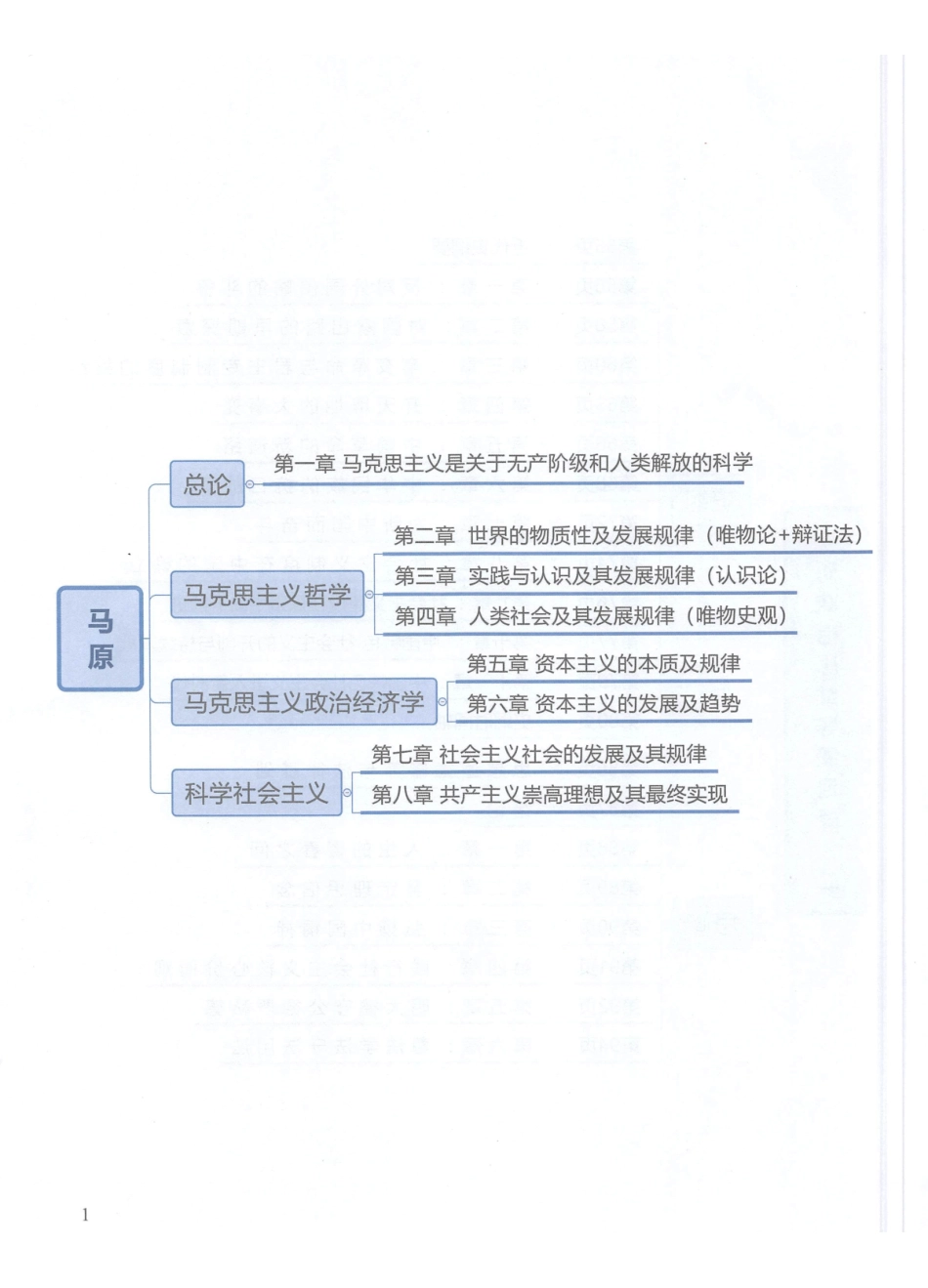 马原 《马克思主义基本原理》思维导图(1).pdf_第1页