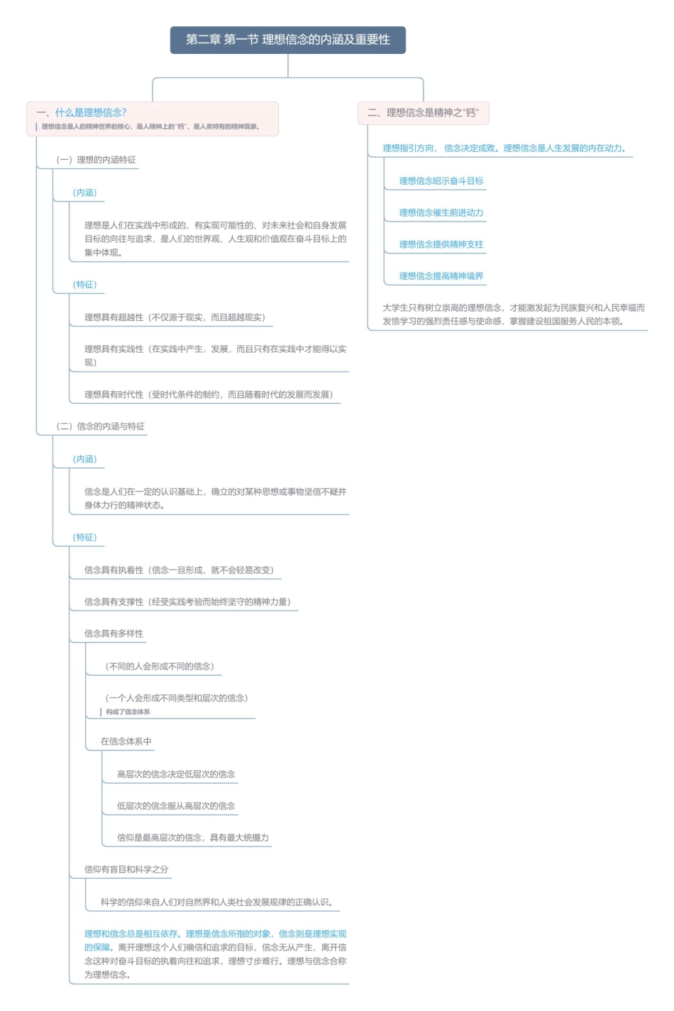 第二章 第一节 理想信念的内涵及重要性思维导图3(1).pdf_第1页