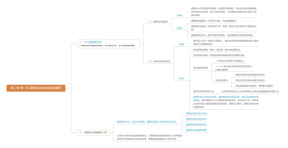 第二章 第一节 理想信念的内涵及重要性思维导图2.pdf_第1页