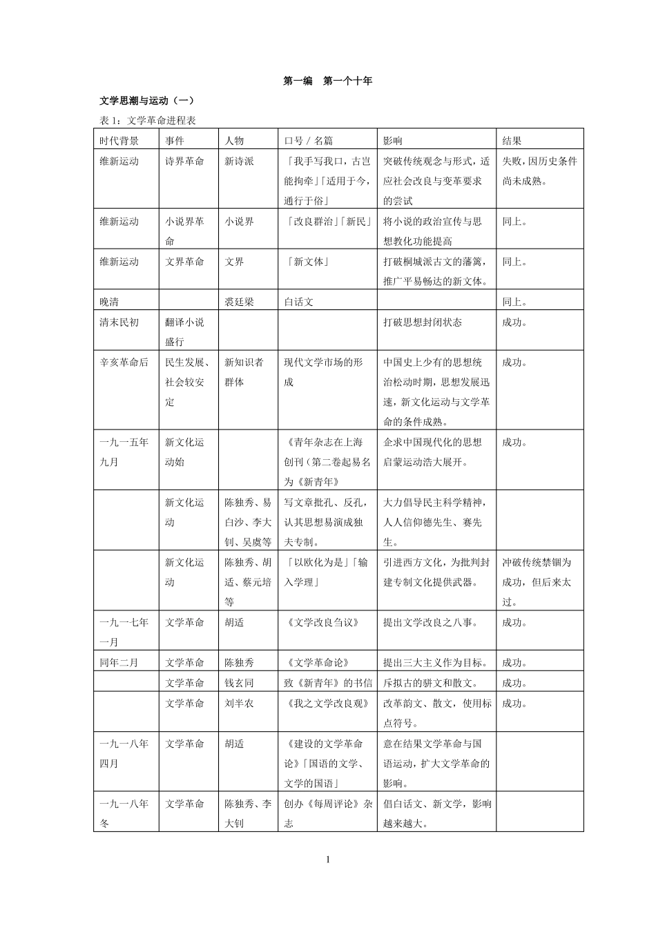 中国现代文学三十年笔记(1).pdf_第1页