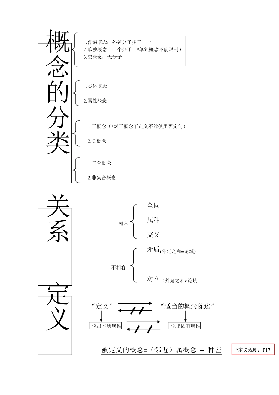 大学逻辑学图文复习资料(1).pdf_第2页