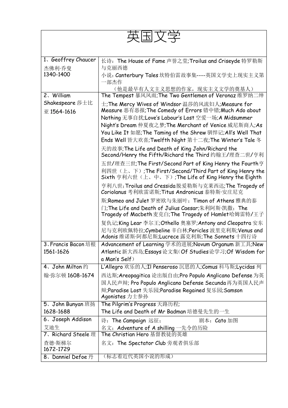 考研专用文学资料(英美文学笔记).pdf_第1页