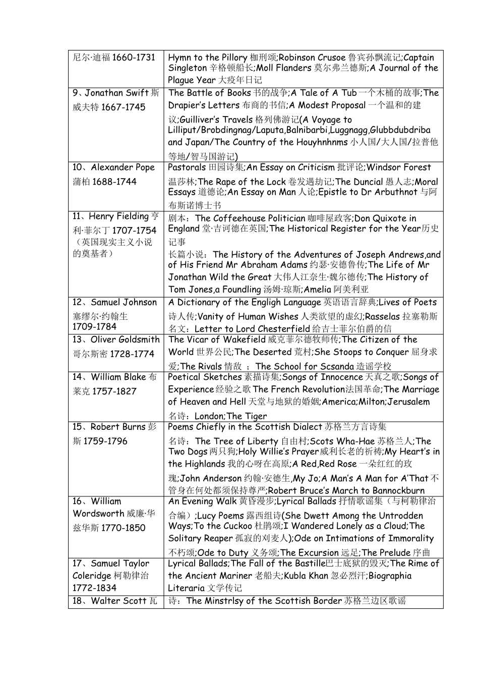 考研专用文学资料(英美文学笔记)(1).pdf_第2页