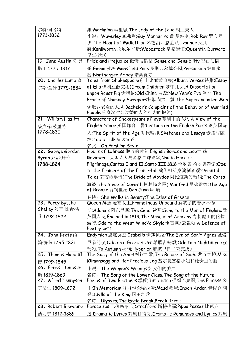 考研专用文学资料(英美文学笔记)(1).pdf_第3页