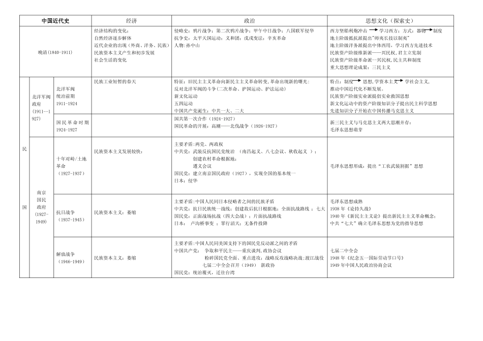 中国近代史表格(必背版)(1).pdf_第1页