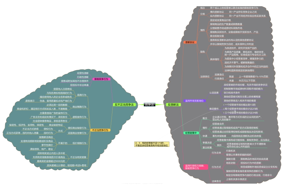 经济法思维导图(打印版)(1).pdf_第1页