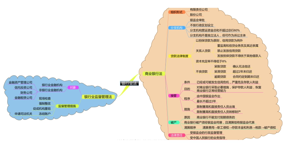 经济法思维导图(打印版)(1).pdf_第3页