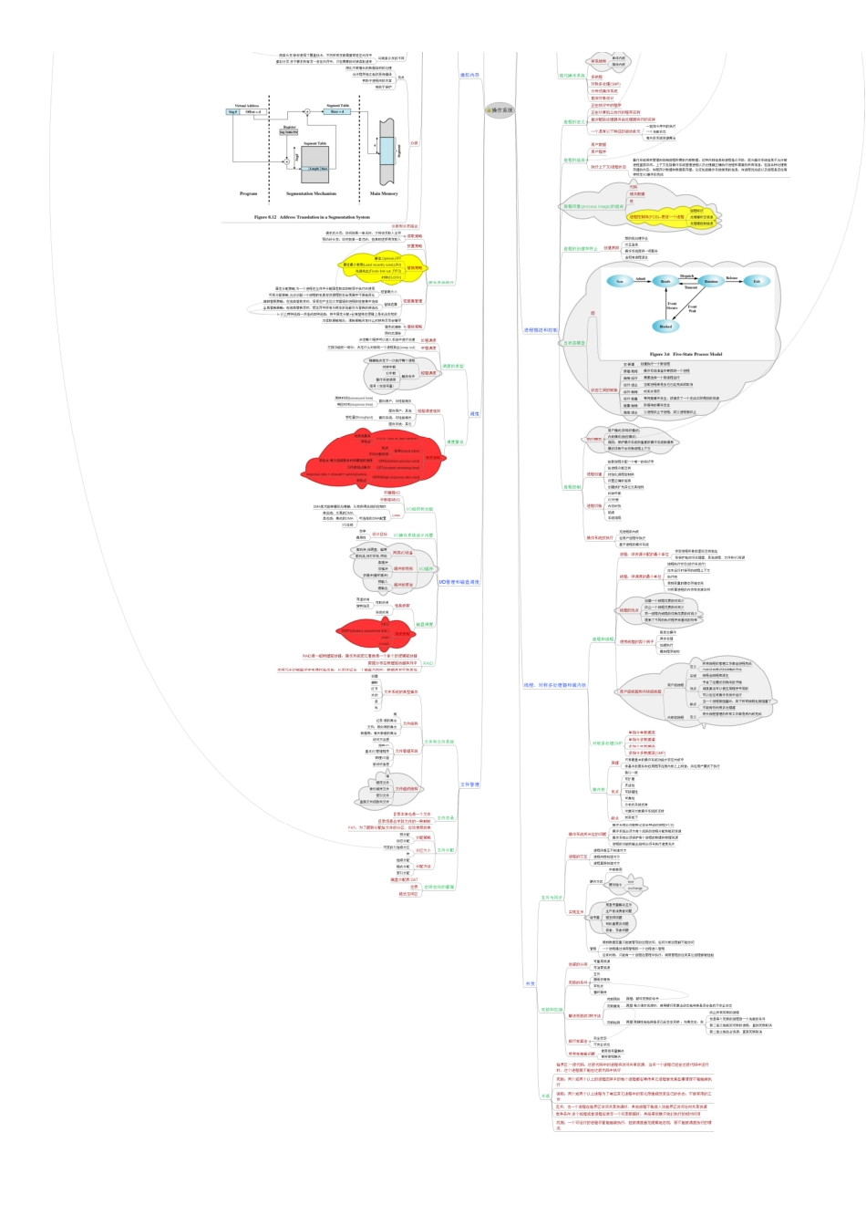 操作系统期末复习-思维导图.pdf_第2页