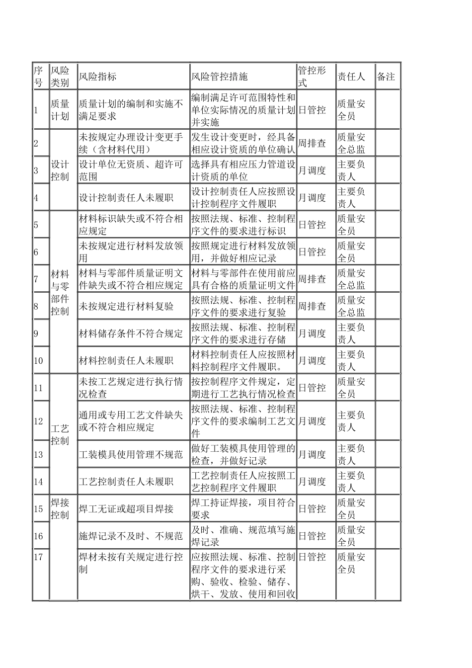压力管道元件（含安全附件）质量安全风险管控清单（制造）.docx_第1页
