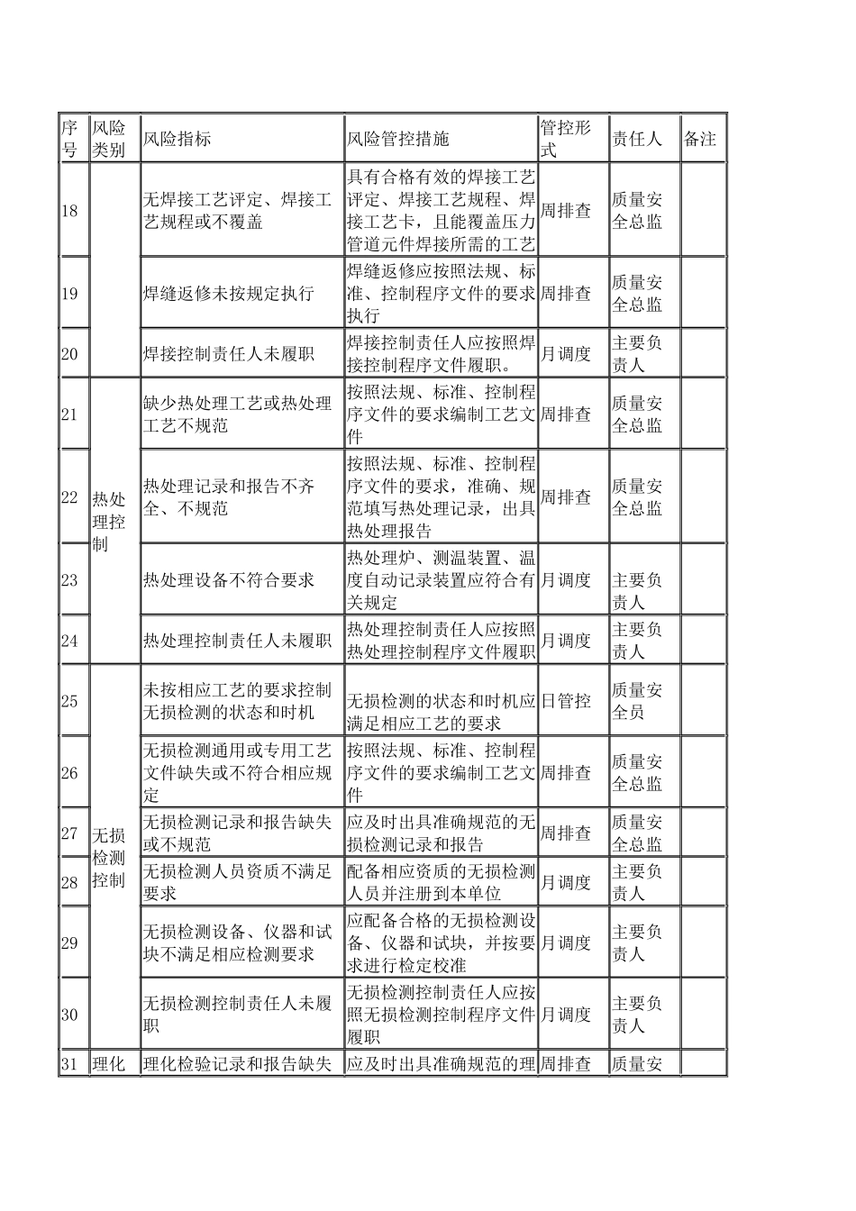 压力管道元件（含安全附件）质量安全风险管控清单（制造）.docx_第2页