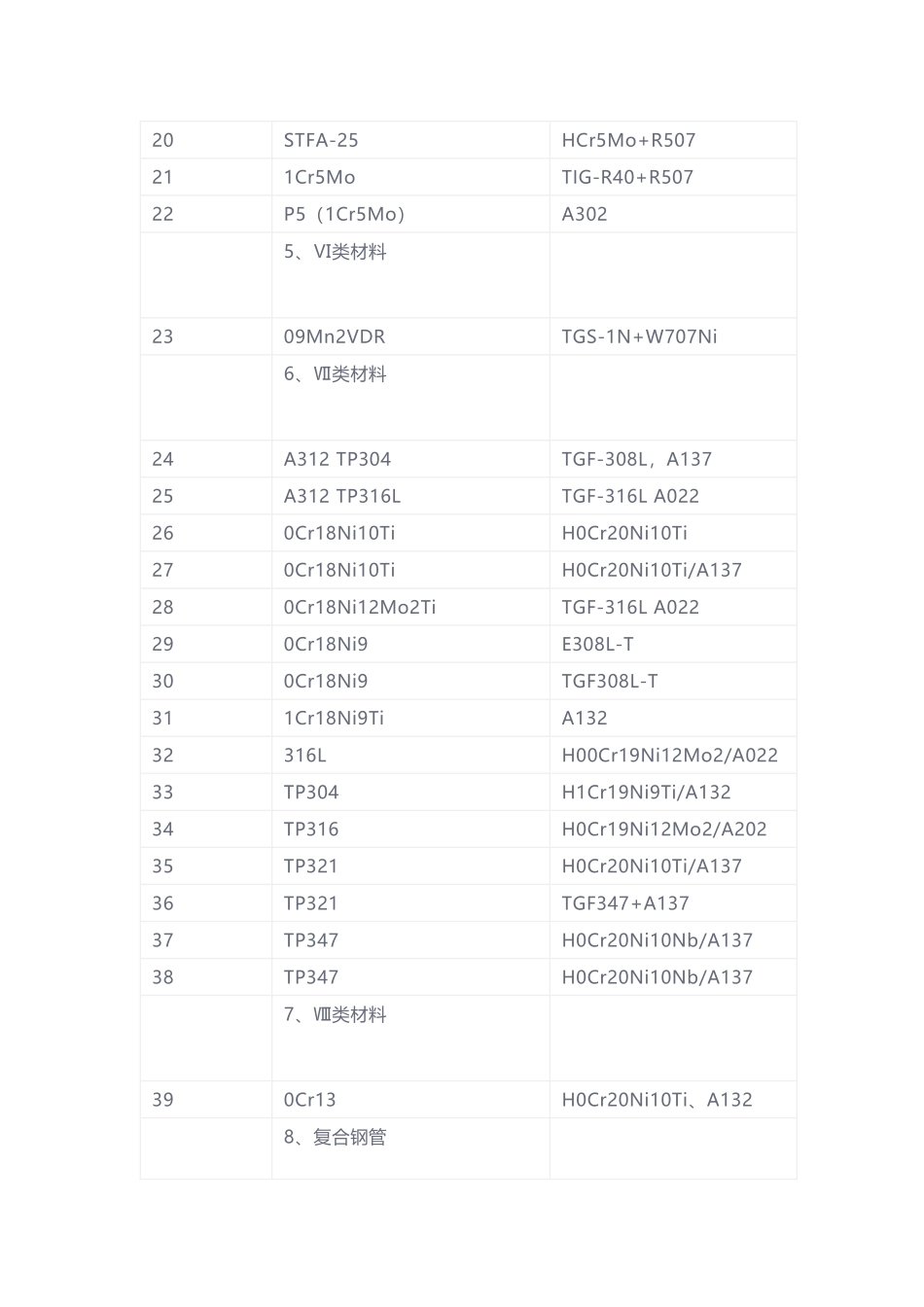 压力容器用焊接材料.docx_第2页