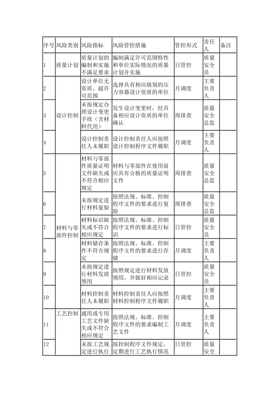 压力容器质量安全风险管控清单（制造（含安装、修理、改造））.docx_第1页