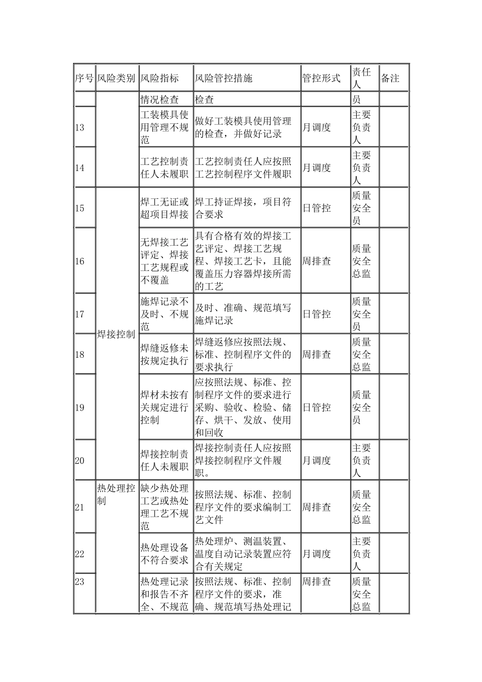 压力容器质量安全风险管控清单（制造（含安装、修理、改造））.docx_第2页