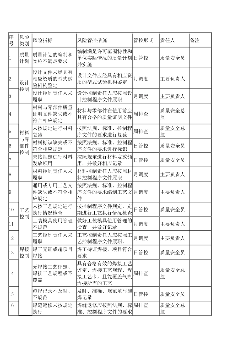 气瓶质量安全风险管控清单(制造).docx_第1页