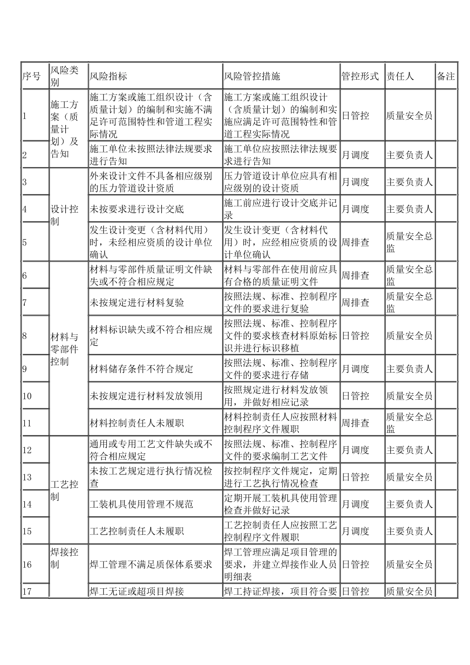 压力管道质量安全风险管控清单(安装(含修理、改造)).docx_第1页