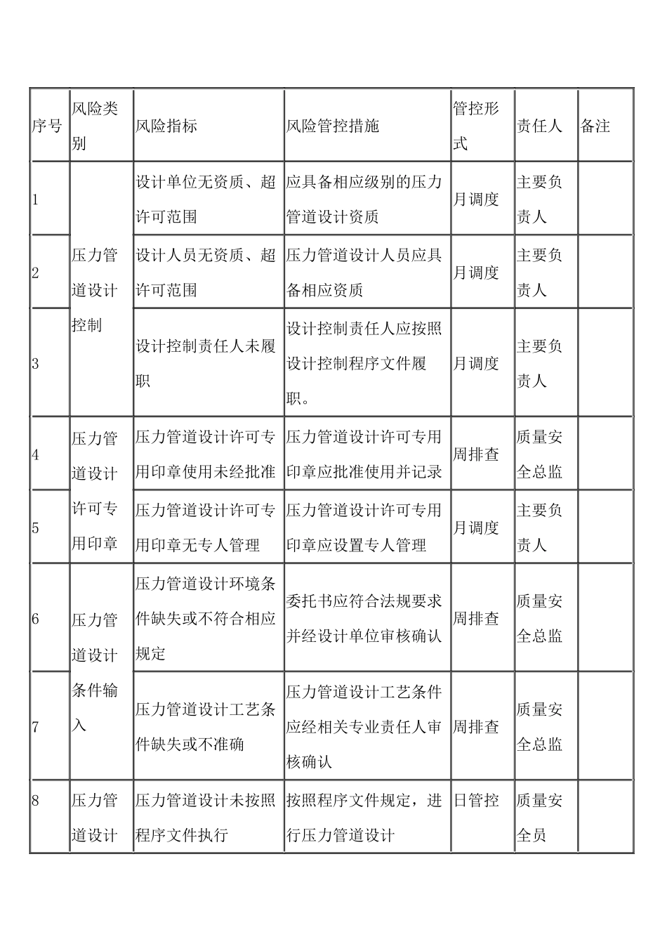 压力管道质量安全风险管控清单(设计).docx_第1页